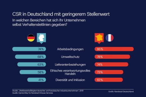 Klimaschutz: Französische Industrie läuft Deutschland den Rang ab -